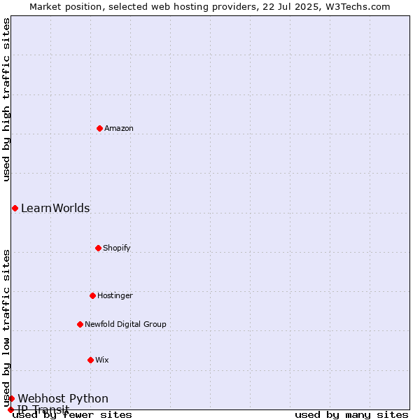 Market position of LearnWorlds vs. Webhost Python vs. IP Transit