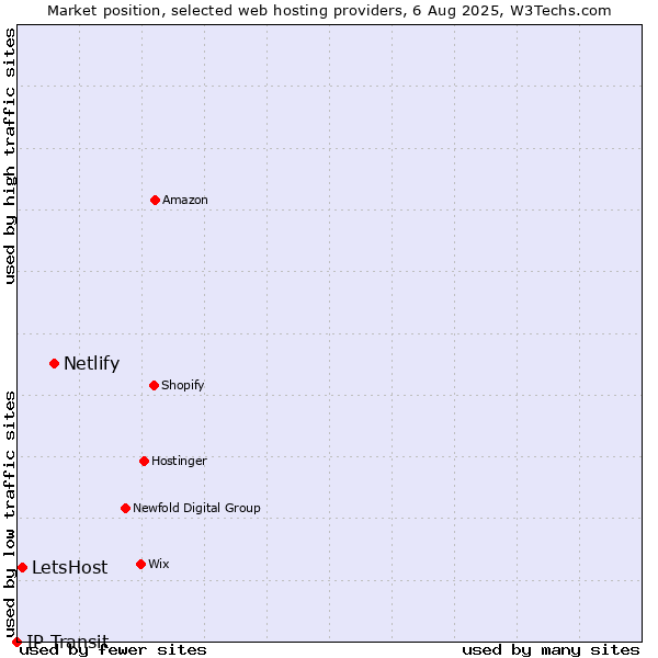Market position of Netlify vs. LetsHost vs. IP Transit