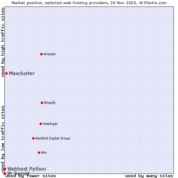 Market position of Maxcluster vs. Webhost Python vs. IP Transit