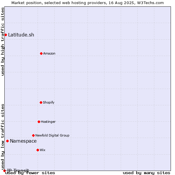 Market position of Namespace vs. Latitude.sh vs. IP Transit