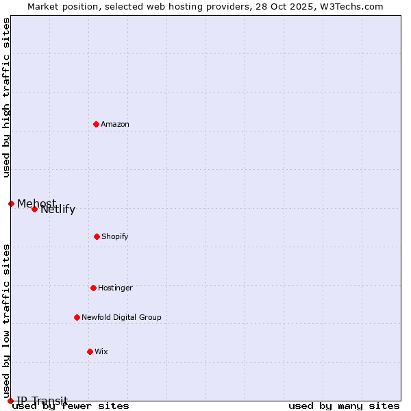 Market position of Netlify vs. Mehost vs. IP Transit