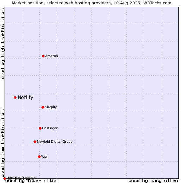 Market position of Netlify vs. MenuOnline vs. IP Transit