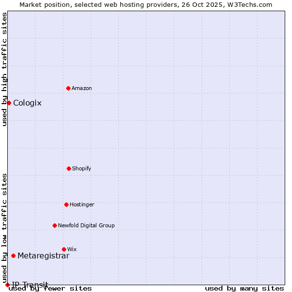 Market position of Metaregistrar vs. Cologix vs. IP Transit