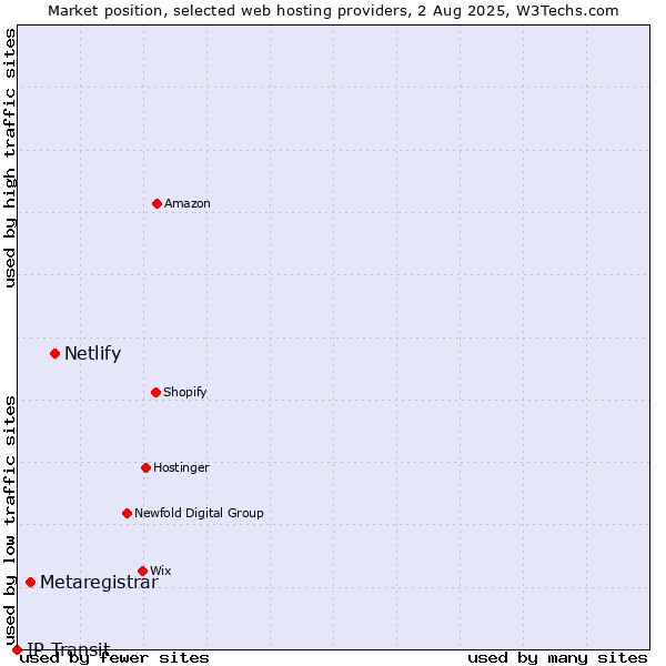 Market position of Netlify vs. Metaregistrar vs. IP Transit
