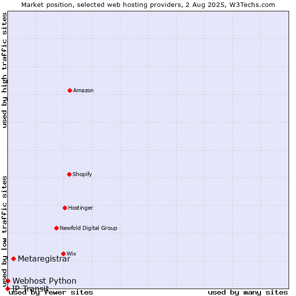Market position of Metaregistrar vs. Webhost Python vs. IP Transit