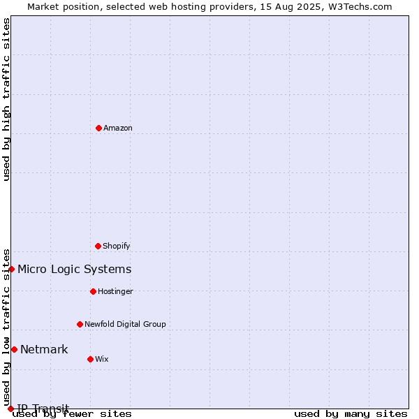 Market position of Netmark vs. Micro Logic Systems vs. IP Transit
