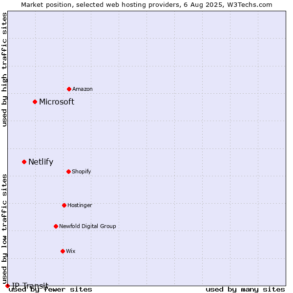 Market position of Microsoft vs. Netlify vs. IP Transit