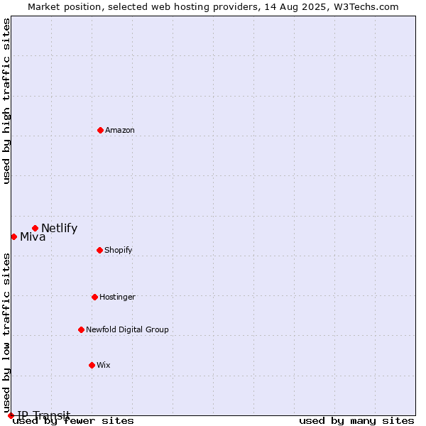 Market position of Netlify vs. Miva vs. IP Transit