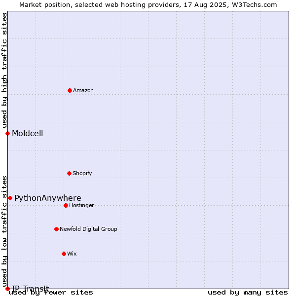 Market position of PythonAnywhere vs. Moldcell vs. IP Transit