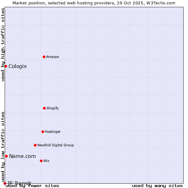 Market position of Name.com vs. Cologix vs. IP Transit