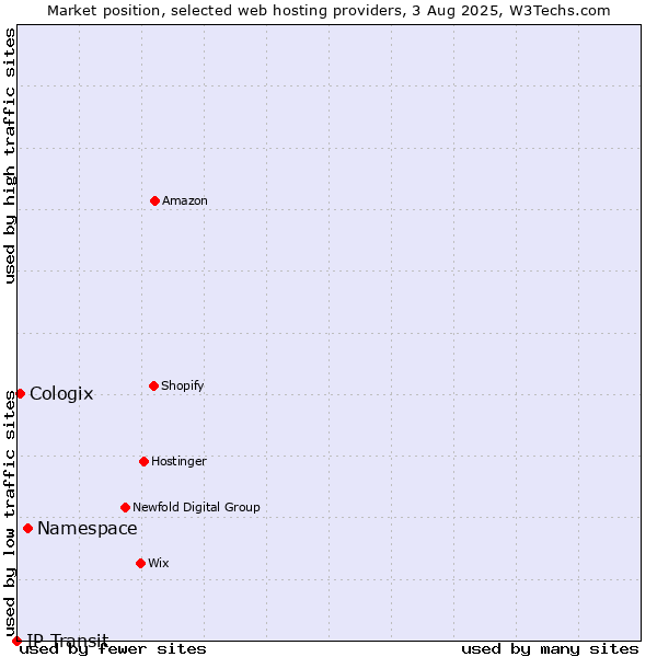 Market position of Namespace vs. Cologix vs. IP Transit