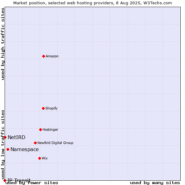 Market position of Namespace vs. NetIRD vs. IP Transit