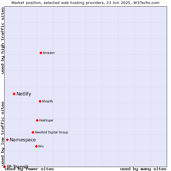 Market position of Netlify vs. Namespace vs. IP Transit