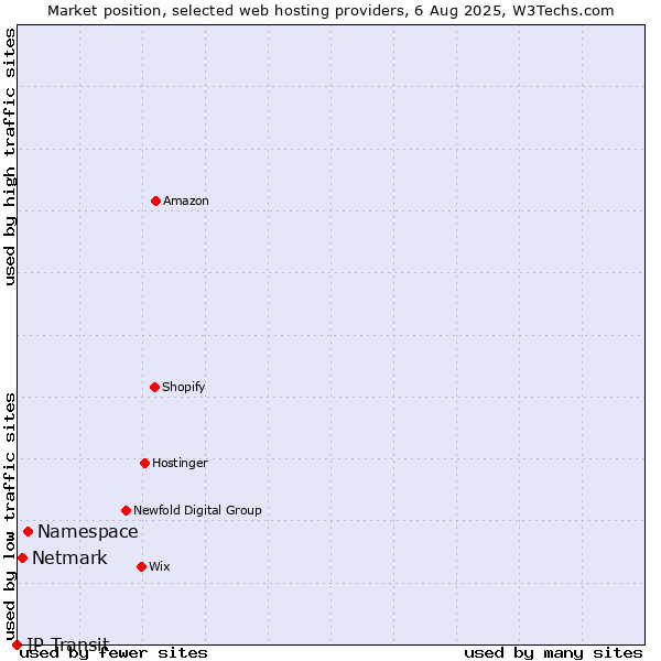Market position of Namespace vs. Netmark vs. IP Transit