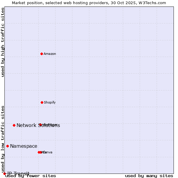 Market position of Network Solutions vs. Namespace vs. IP Transit