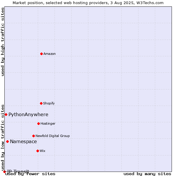 Market position of Namespace vs. PythonAnywhere vs. IP Transit