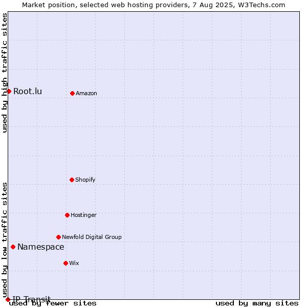 Market position of Namespace vs. Root.lu vs. IP Transit