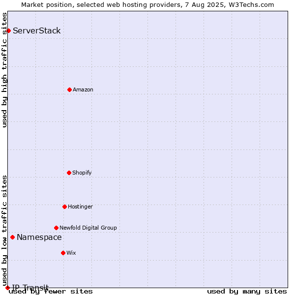 Market position of Namespace vs. ServerStack vs. IP Transit