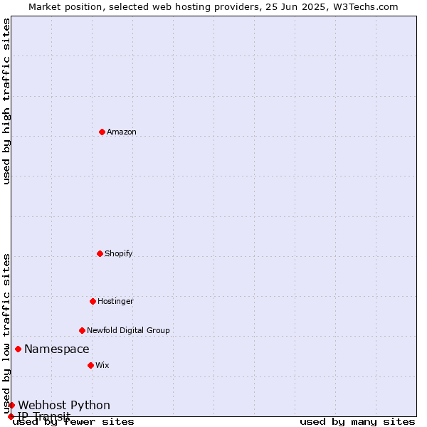 Market position of Namespace vs. Webhost Python vs. IP Transit