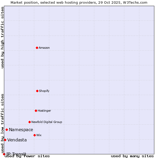 Market position of Namespace vs. Vendasta vs. IP Transit