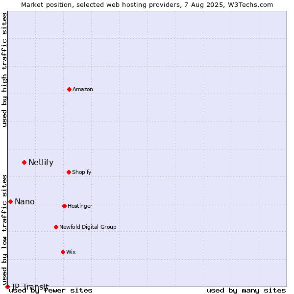 Market position of Netlify vs. Nano vs. IP Transit