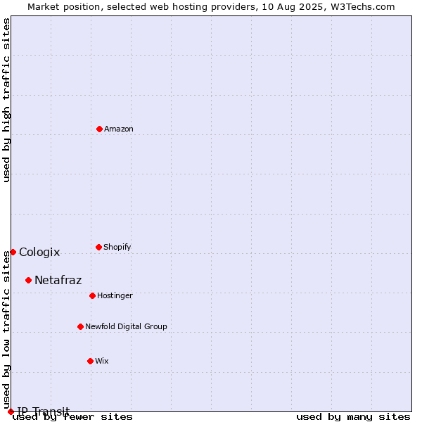 Market position of Netafraz vs. Cologix vs. IP Transit