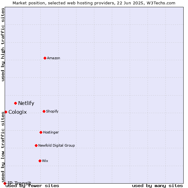 Market position of Netlify vs. Cologix vs. IP Transit