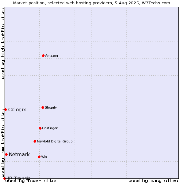 Market position of Netmark vs. Cologix vs. IP Transit