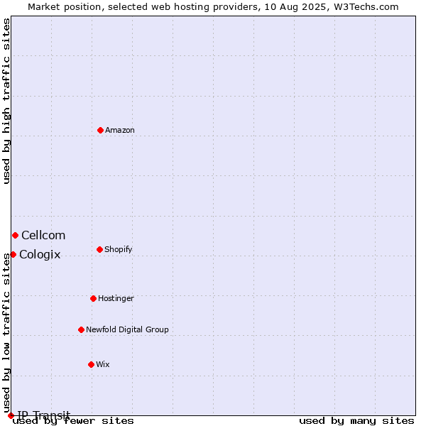 Market position of Cellcom vs. Cologix vs. IP Transit