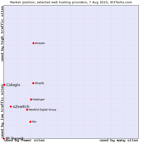 Market position of o2switch vs. Cologix vs. IP Transit