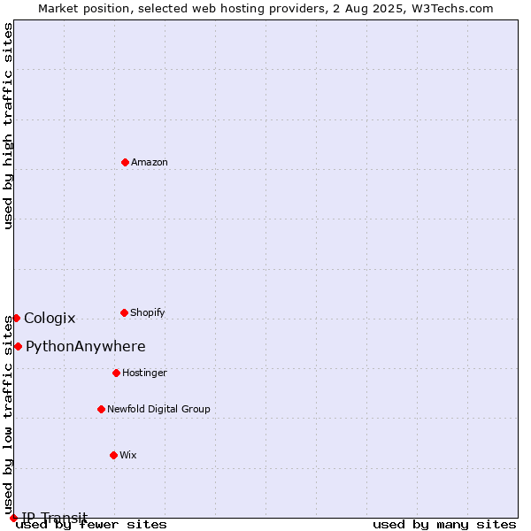 Market position of PythonAnywhere vs. Cologix vs. IP Transit