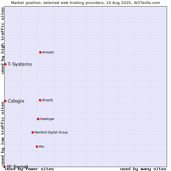 Market position of T-Systems vs. Cologix vs. IP Transit