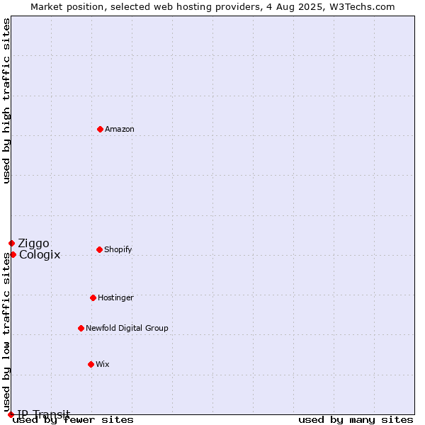 Market position of Cologix vs. Ziggo vs. IP Transit