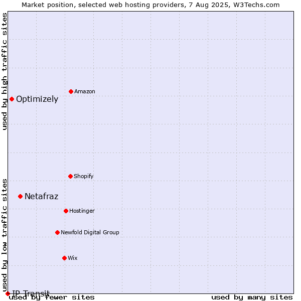 Market position of Netafraz vs. Optimizely vs. IP Transit