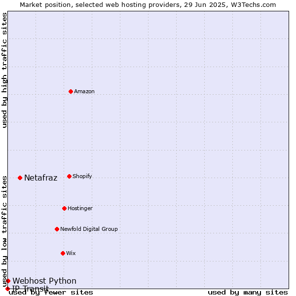 Market position of Netafraz vs. Webhost Python vs. IP Transit