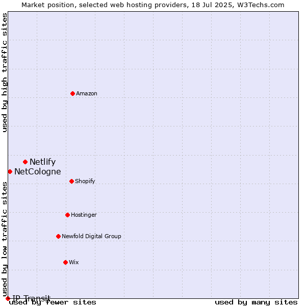Market position of Netlify vs. NetCologne vs. IP Transit