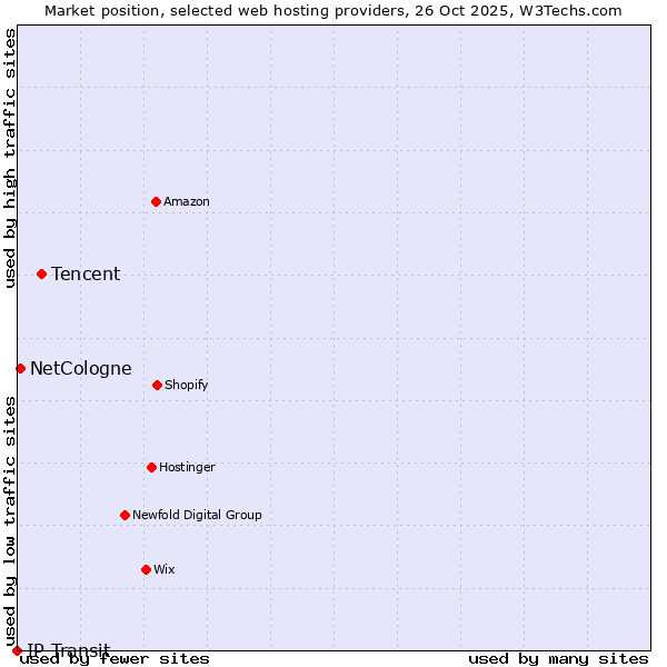 Market position of Tencent vs. NetCologne vs. IP Transit