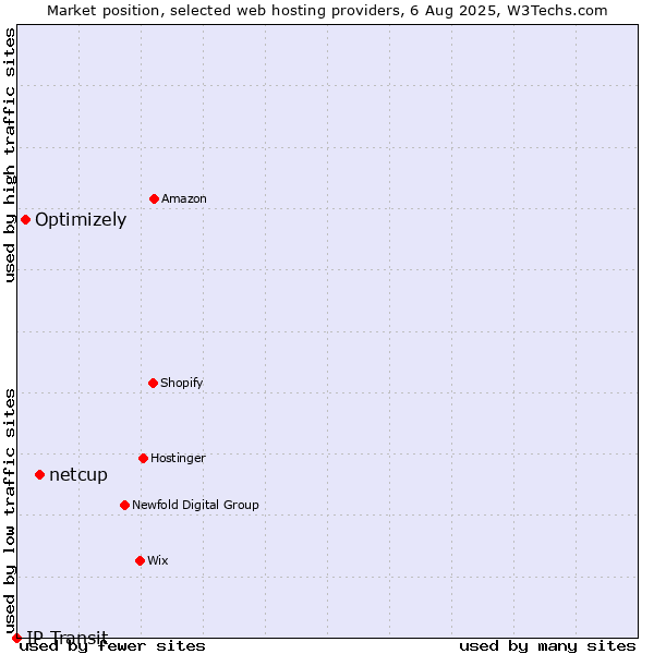 Market position of netcup vs. Optimizely vs. IP Transit