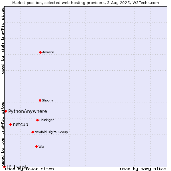 Market position of netcup vs. PythonAnywhere vs. IP Transit