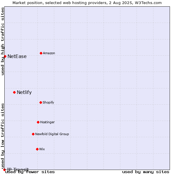 Market position of Netlify vs. NetEase vs. IP Transit