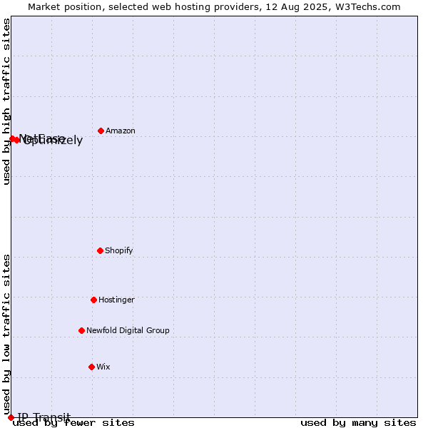 Market position of Optimizely vs. NetEase vs. IP Transit