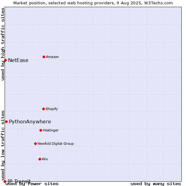 Market position of PythonAnywhere vs. NetEase vs. IP Transit