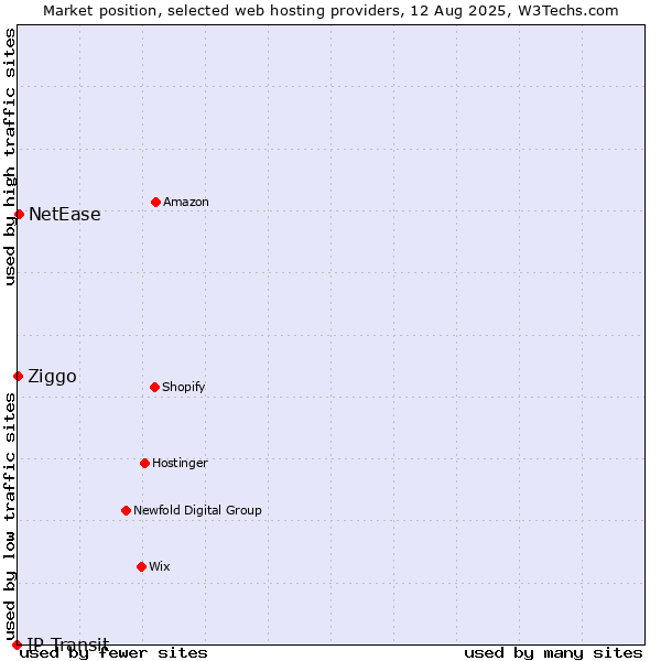 Market position of NetEase vs. Ziggo vs. IP Transit