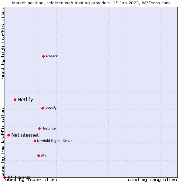 Market position of Netlify vs. Netinternet vs. IP Transit