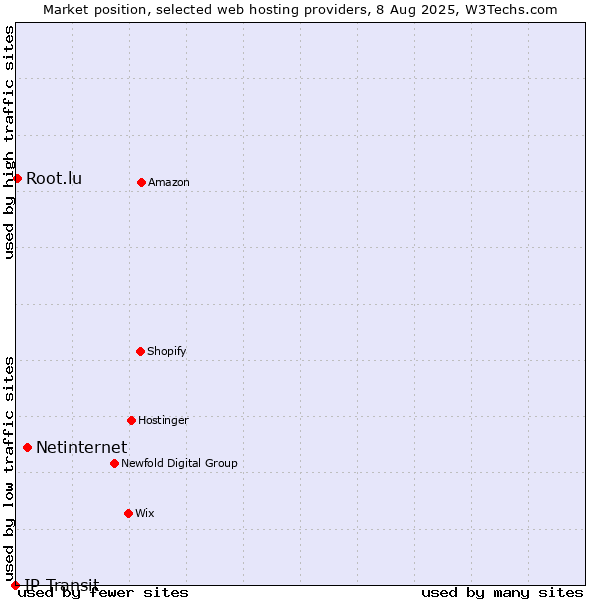 Market position of Netinternet vs. Root.lu vs. IP Transit