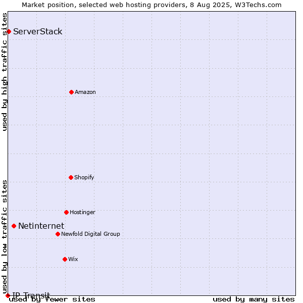 Market position of Netinternet vs. ServerStack vs. IP Transit