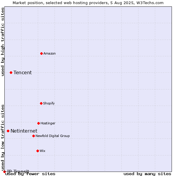 Market position of Tencent vs. Netinternet vs. IP Transit