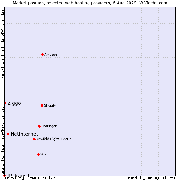 Market position of Netinternet vs. Ziggo vs. IP Transit