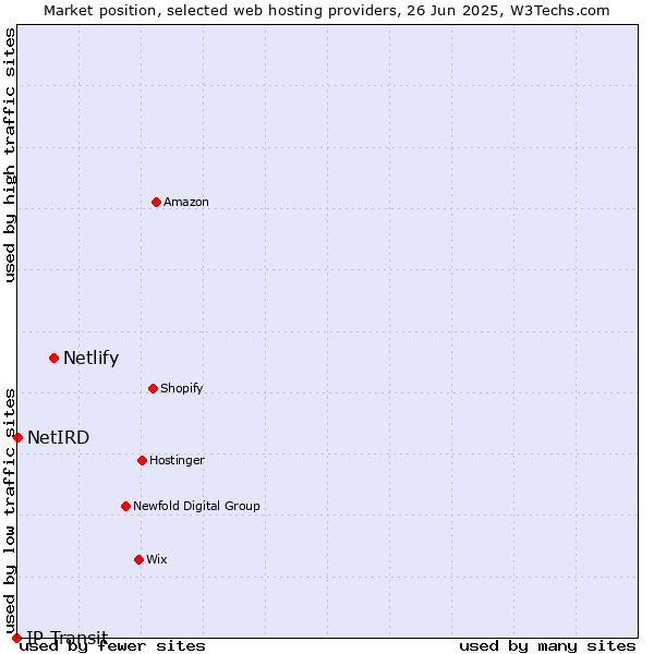 Market position of Netlify vs. NetIRD vs. IP Transit