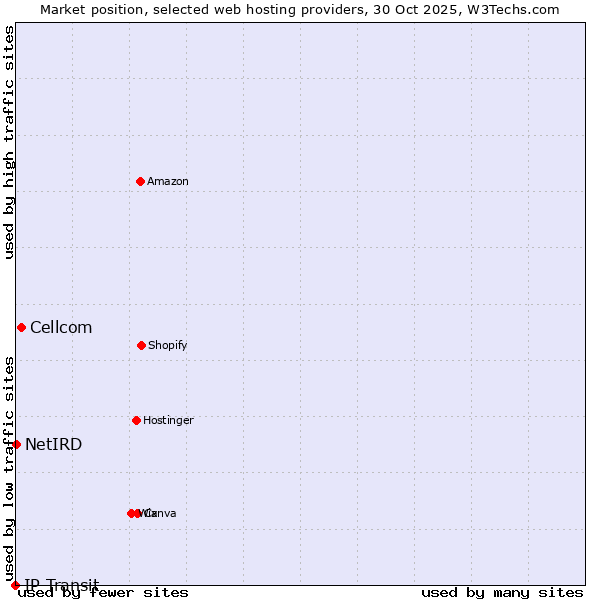 Market position of Cellcom vs. NetIRD vs. IP Transit
